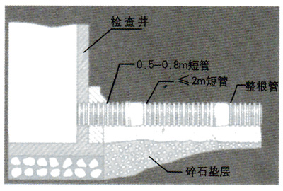 HDPE双壁波纹管管道与检查井连接